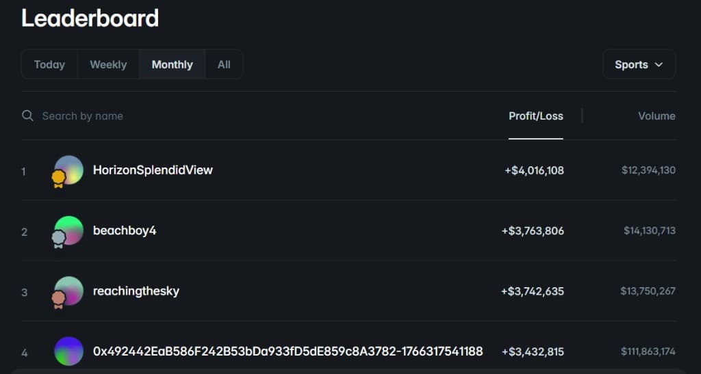 Ranking mostrando os melhores traders do Polymarket por lucro e volume.